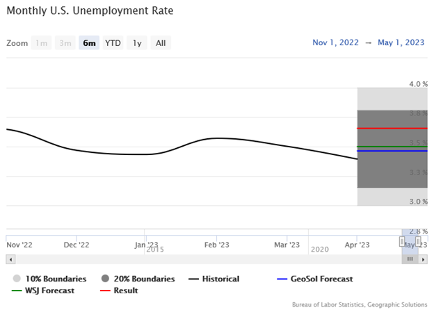 Monthly U.S. Unemployment Rate Graph